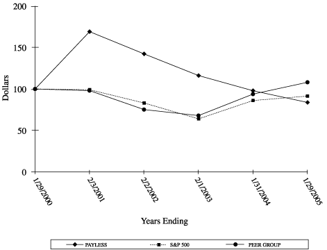 (PERFORMANCE GRAPH)